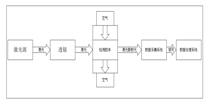 <a href='h-col-1061.html' target='_blank'><u>激光<a href='h-col-806.html' target='_blank'><u>粉尘传感器</u></a></u></a>功能