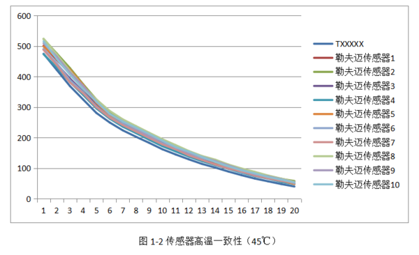 <a href='h-col-1061.html' target='_blank'><u>激光<a href='h-col-806.html' target='_blank'><u>粉尘传感器</u></a></u></a>特性