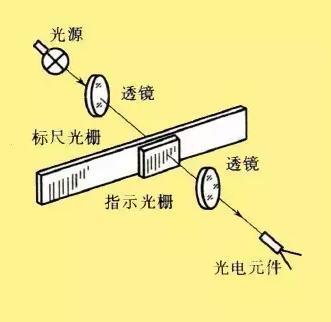 光栅传感器原理图